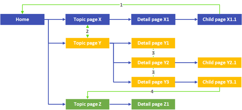 Desktop navigation scenarios